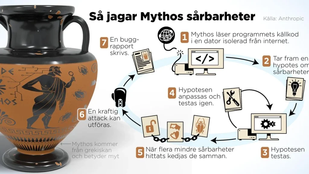 Anthropic’s Claude Mythos AI har hittat tiotusentals sårbarheter
