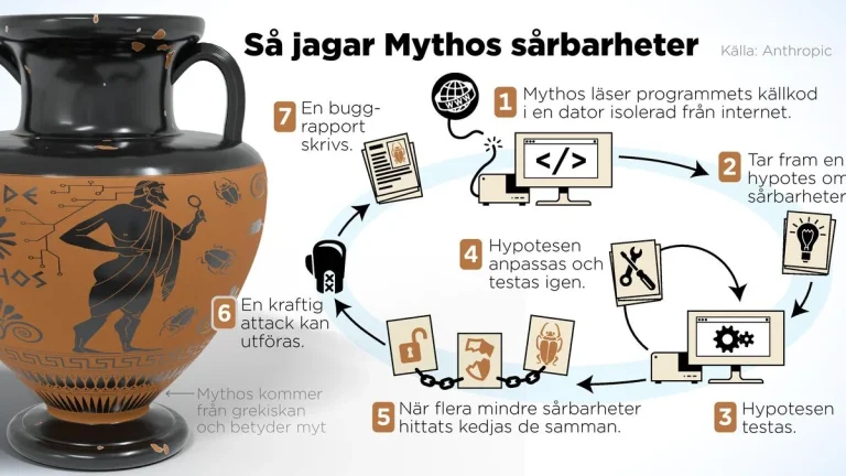 Anthropic’s Claude Mythos AI har hittat tiotusentals sårbarheter